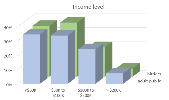 income level of birders and general public