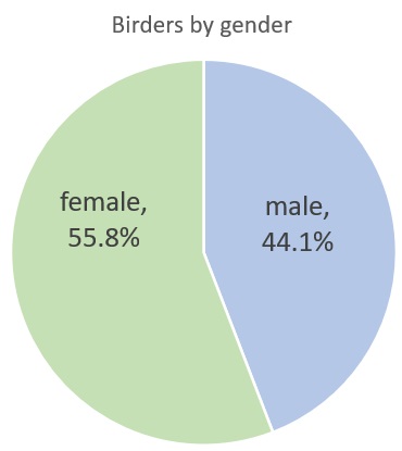 pie graph of male and female birders